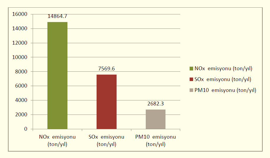 2.6. Emisyon Envanterine İlişkin Değerlendirme o Kirliliğe neden olan ana emisyon kaynaklarının listesi (harita) o Bu kaynaklardan yayılan emisyonların toplam miktarı (ton/yıl)ve yüzdeleri ile