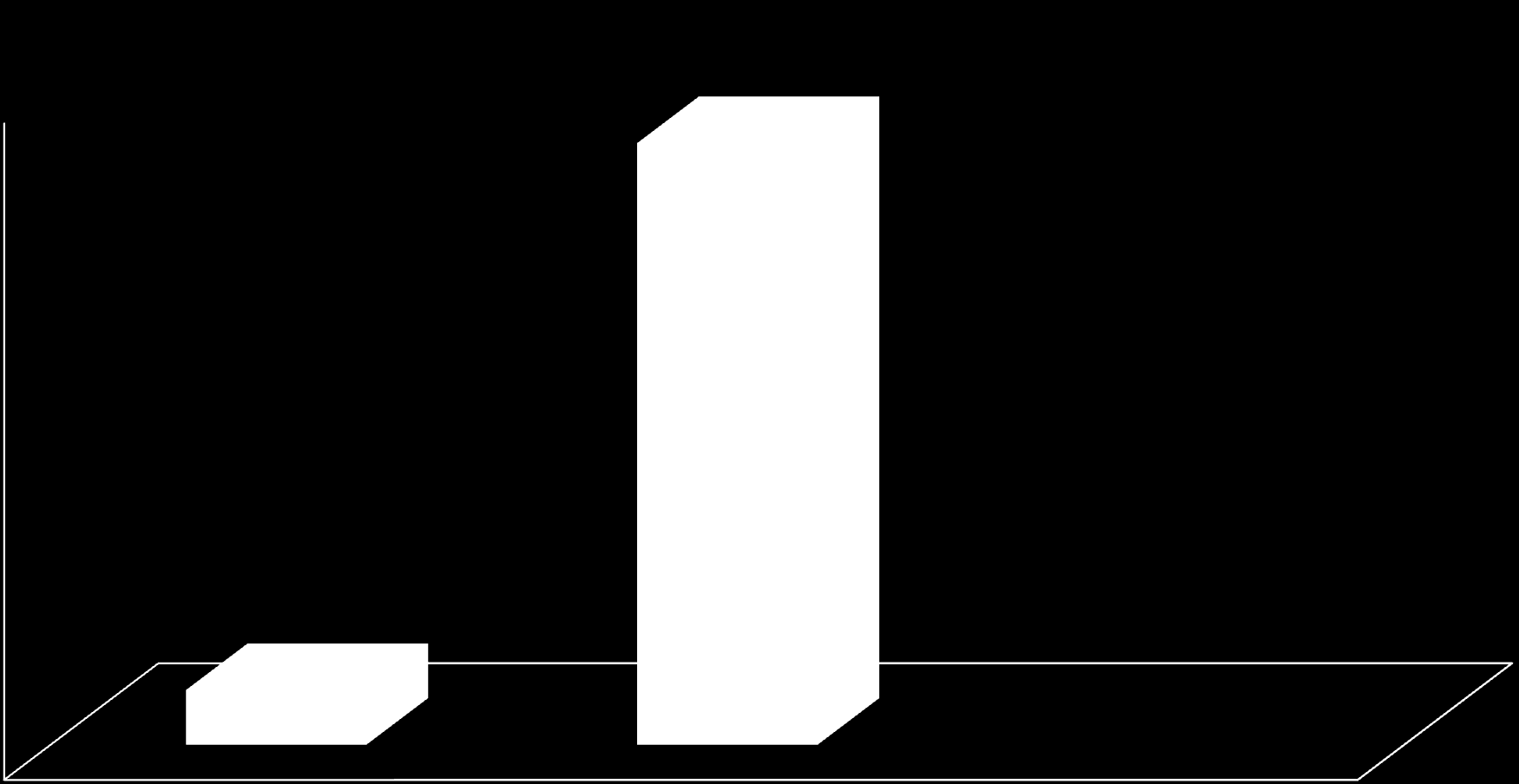 Grafik 5:Hastaların İlaç Sayısına Göre Dağılımı % 91,7 100,0 90,0