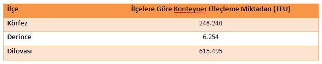 2.5. İlçelere Göre