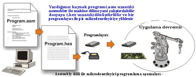 PIC Mikro denetleyici Programlama Assembly programlama dili, çoğu zaman özel alanlarda geliştirilen yazılımlarda kullanılan alt seviyeli bir yazılım dili olarak tanımlanır.