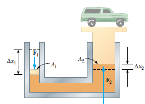 tanımlanır. Akışkan basıncı akışkanın da alanının her Pascal yasası: Kapalı bir sıvıya uygulanan basınçtaki değişiklik, kabın duvarlarına ve sıvının her noktasına değişmeksizin aynen iletilir.