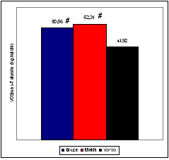 Tablo4.6 Bruce, Mekik ve Yo-Yo Testlerinde elde edilen VO 2maks - Tahmin Fark Tablosu (n=14) VO 2maks-Tahmin X (kg/ml//dk) SS Bruce 50.56 4.93 Mekik 52.31 3.04 Yo-Yo 41.92 4.02 (p<0.05) * F 55.