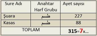 Tekrarı Olan Anahtar Harf Grubu A L M Başlangıcı Grubu: Kuran da İlk geçen başlangıç Bakara suresinde yer الم alan ELİF-LAM-MİM başlangıcıdır ve toplamda 6 surenin başında bulunur.
