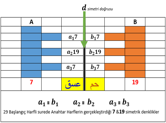 Tekrarı olmayan grupta bu üç alt tablodan başka 7 veya 19 üzerine gerçekleşen başka bir alt tablo görünmemektedir.