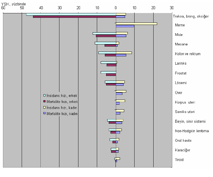 Türkiye de Akciğer Kanseri