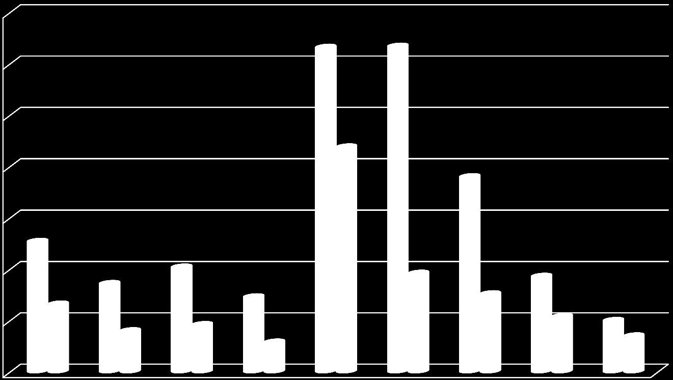 Folik asit zenginleştirilmesi -Nöral tüp defekti sıklığında azalma- 3,5 Neural tube birth defects per 1,000 births 3 2,5 2 1,5 1 0,5-53% -55% -60%