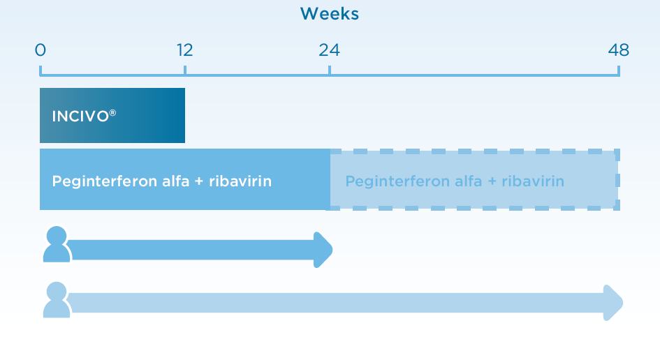 Telaprevir tedavi süresi Telaprevir Daha önce tedavi almamış hastalar ve relaps gösterenler*, siroz olmayanlar ve 4 ve 12.