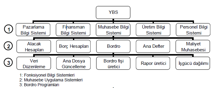 2. Yönetim Bilgi Sistemleri (YBS) YBS ve iş fonksiyonları YBS fonksiyonel bilgi sistemlerinin birleşiminden meydana gelmiştir.
