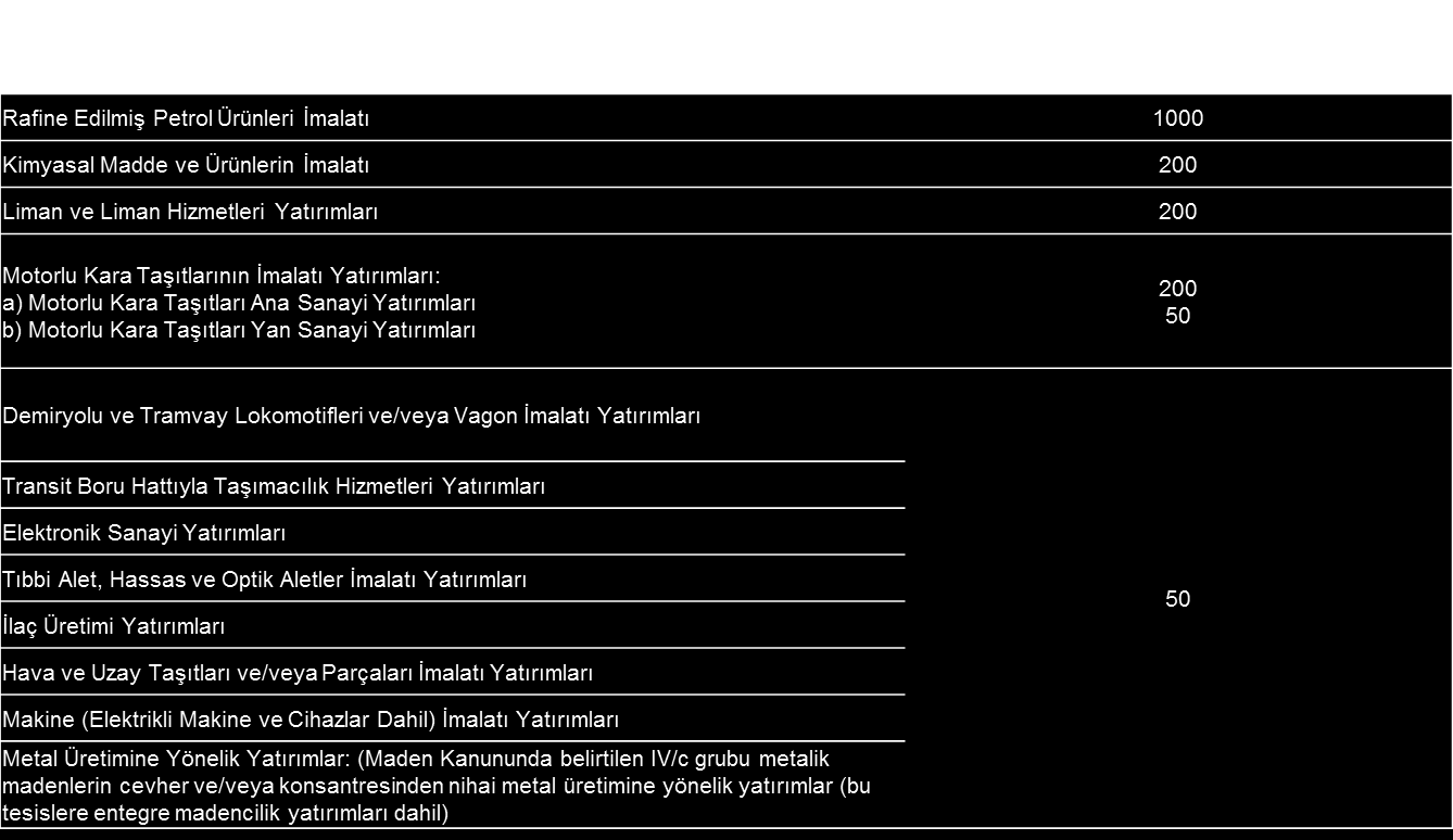 Büyük Ölçekli Yatırımlar Büyük Ölçekli Yatırımların teşviğinde ise, bu uygulama kapsamına alınan 12 sektörde/konuda yapılacak asgari 50 milyon TL olmak üzere sektörüne göre farklı büyüklükte