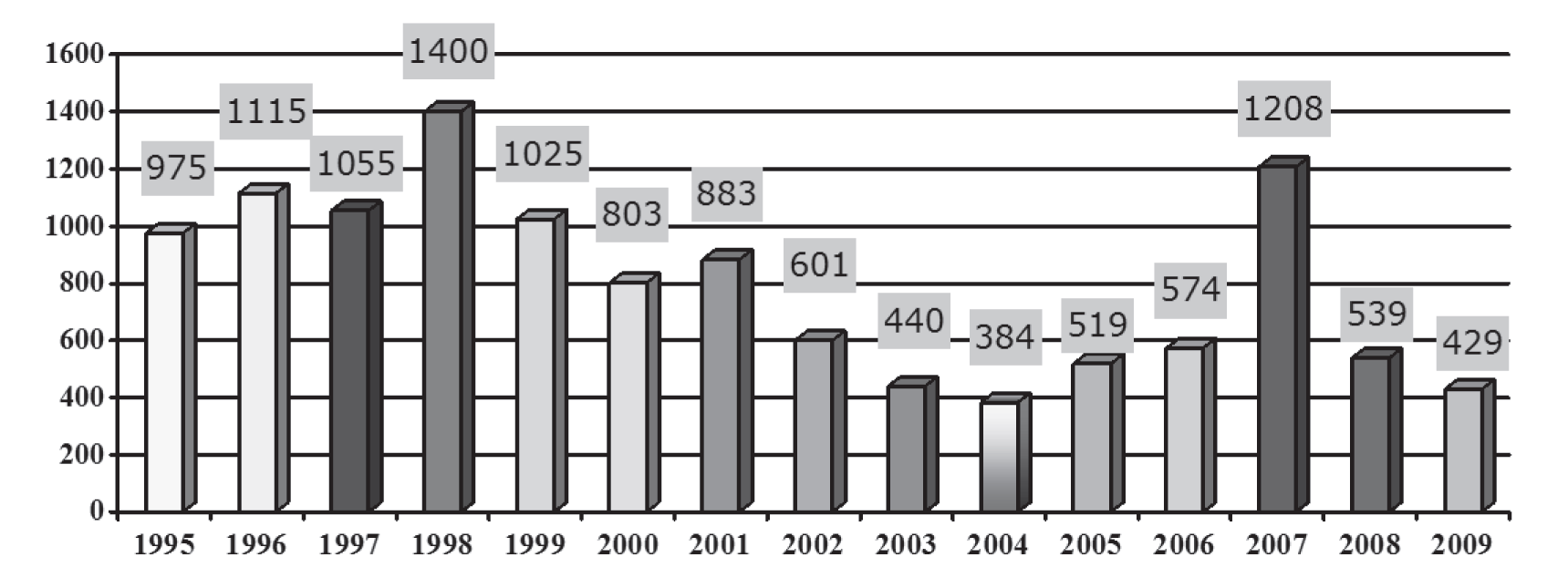 3 Grafik: Meslek Hastalıklarının dağılımı (SGK, 1995-2009) ( Kaynak: Meslek Hastalıkları Rehberi, Çalışma ve Sosyal Güvenlik Bakanlığı, İş Sağlığı ve Güvenliği Genel Müdürlüğü (İSGGM), kasım 2011 )
