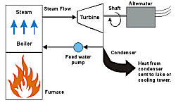 1. Buhar türbinli santraller Buhar türbinli santraller ürettikleri ısıyı, suyu buhar haline dönüştürmek için kullanırlar. Oluşan buhar ise elektrik generatörüne bağlı olan türbine verilir.