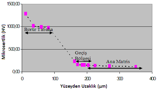 Şekil 3. 1123 K sıcaklık altında 4 saatlik borlama işlemine maruz bırakınla düşük karbonlu mikro alaşımlı çeliğin yüzeyden itibaren sertlik değeri değişimi 4.