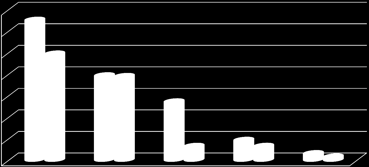 2012 / 2013 ( OCAK ) İHRACATTA İLK 5 SEKTÖR 14.000.