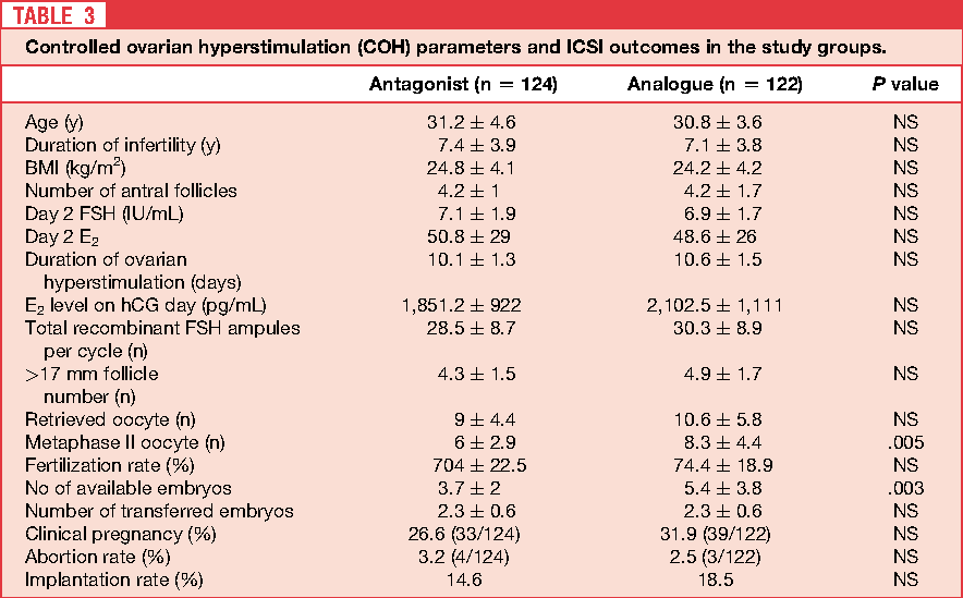 GnRH agonist and antagonist protocols for stage I II endometriosis and endometrioma