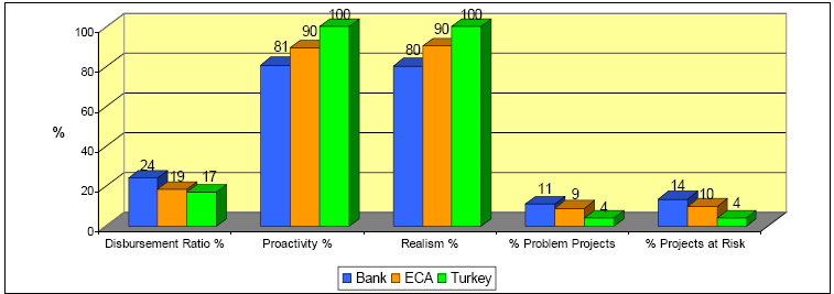 Sayfa 27 / 101 Aktif Proje Sayısı Net Taahhütler (milyon ABD$) MY başlangıcı itibariyle kullandırılmayan Bakiye (US$ml) MY sırasında onaylanan (milyon ABD$) MY sırasında kullandırılan (milyon ABD$)