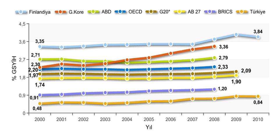 ġekil 3. Ar-Ge Harcamalarının GSYİH ye Oranı Ülkemizde 2000-2010 yılları arasında Ar-Ge harcaması artışının yıllık ortalaması %13 olup GSYARGEH/GSYİH oranı için %6 lık artış gerçekleşmiştir.