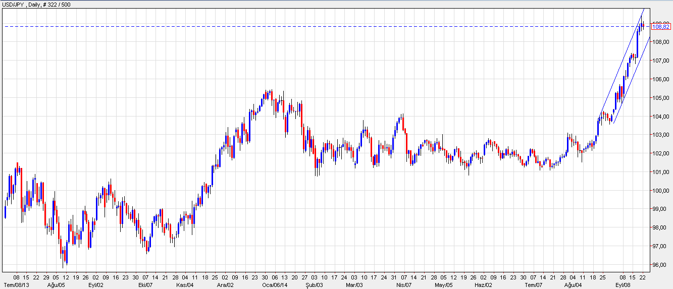 USDJPY Dolar-Yen çifti son günlerde içinde bulunduğu yükselen kanalda hareketine devam etmekte.