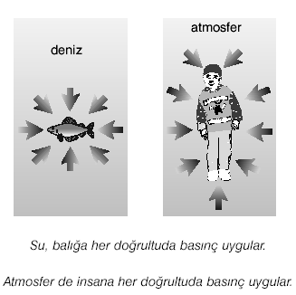 Özet Açık Hava Basıncı Dünya nın etrafı atmosfer tabakası ile çevrilidir.