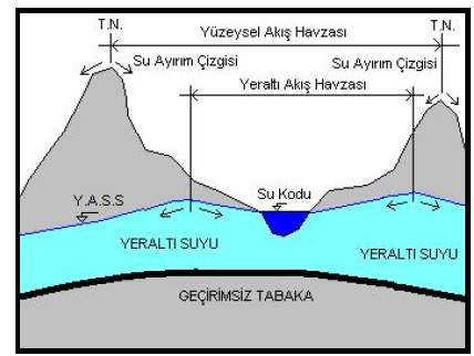 yeraltı suyunun beslenme bölgesi yüzeysel akışınkinden farklı