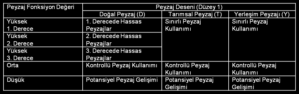 PEYZAJ ENVANTER VE ANALİZİ Yapı Fonksiyon Değişim PEYZAJ DEĞERLENDİRME Peyzaj