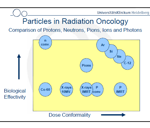 Parçacık tedavisi radyoterapi nin geleceği mi?