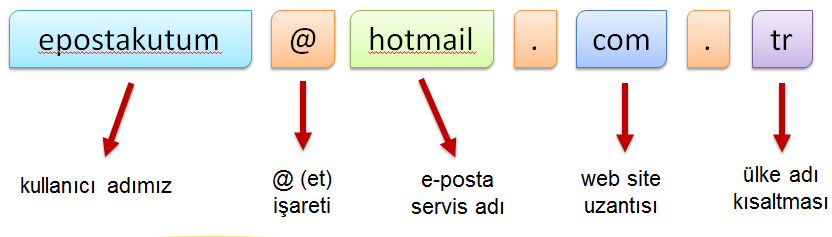 E-posta nedir? E-posta, günlük yaşamdaki mektubun bilgisayar ortamındaki karşılığıdır. Kısaca elektronik mektup (elektronik posta) diyebiliriz.