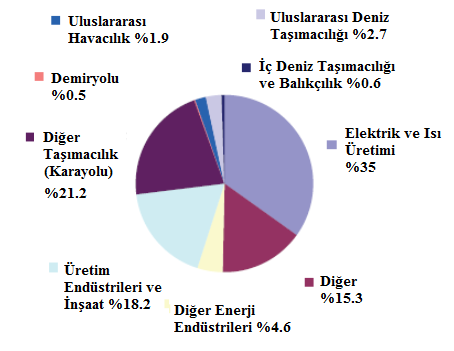 1. GİRİŞ Gemi kaynaklı hava kirliliğinin doğada sebep olduğu problemler buharlı gemilerin kullanılmasıyla başlamış olup, geçen son on yılda dünyadaki taşımacılığın %80 den fazlasının gemilerle