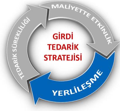 OTOMOTİV SEKTO RÜNDE GİRDİ TEDARİK STRATEJİSİ ÇALIŞMASI DTM EKONOMİK ARAŞTIRMALAR GENEL MÜDÜRLÜĞÜ, TAYSAD VE OSD İŞBİRLİĞİ İLE ; OTOMOTİV SEKTO RÜNDE GİRDİ TEDARİK