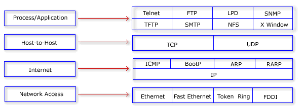 Şimdi de DoD modelinde her bir katmanda tanımlı olan protokolleri inceleyelim. Process/Application Katmanı Protokolleri Telnet: Telnet bir terminal benzetim protokolüdür.