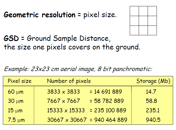 Geometrik Çözünürlük Geometrik çözünürlük= piksel boyutu GSD= YÖA= Yer Örnekleme Aralığı Bir