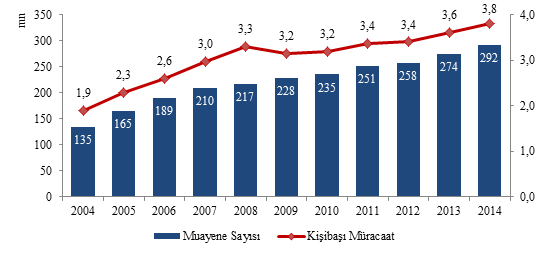 1.000 Kişi Başına Yatak Sayısı - 2013 14,0 13,3 12,0 11,0 10,0 8,0 6,0 4,0 8,3 7,6 6,5 6,3 6,3 3,9 3,4 3,0 2,8 2,8 2,6 2,0 0,0 Kaynak: OECD Sağlık İstatistikleri ve World Bank *Türkiye rakamı 2014