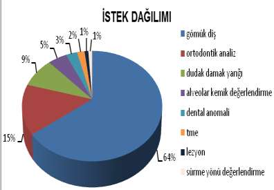 İncelenen tüm hasta verileri arasında Periodontoloji Anabilim Dalı tarafından yapılan DVT istekleri sondan bir önceki sırada yer aldı.