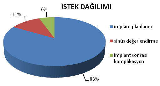 İstekler Grafik 5.