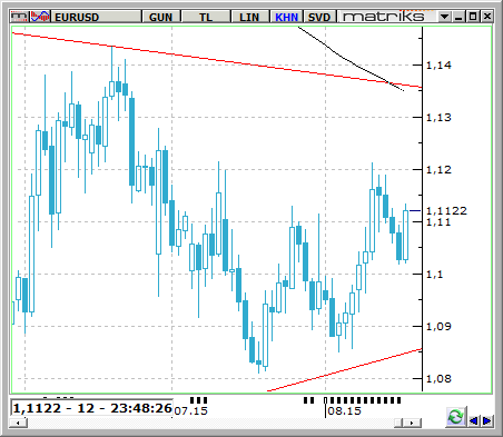 EUR / USD ABD de dün gelen tüketici fiyatları beklentilerin altında kaldı.