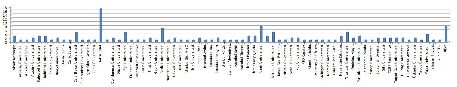 Katılımcı profili 70 üniversite; 6 proje