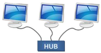 Dağıtıcı (Hub) Kablolar ile ağ birimlerinin (bilgisayar vb.) birbirlerine bağlanmasını sağlar. Genelde basit ağlar kurulacağı zaman kullanılabilir. Karmaşık ağlarda kullanılması önerilmez.