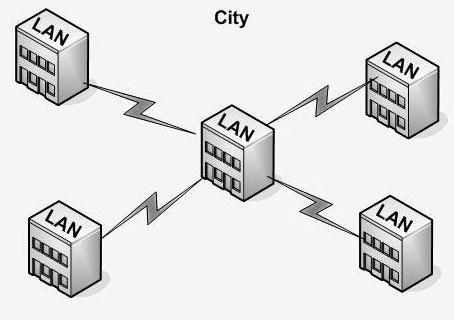 MAN Metropolitan Area Network LAN ağlarından daha büyük bir ağ yapısıdır.
