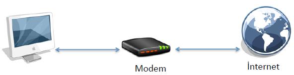Kablolu Bağlantı Modem ve ilgili bağlantı kablosu gereklidir. Fax-Modem kartı veya ADSL ile bağlantı için telefon hattı gereklidir.