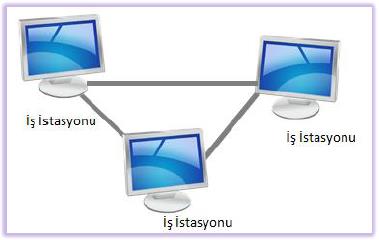 Dosya Paylaşımları Ağ içerisindeki her bilgisayar, başka bilgisayarlarda paylaşıma açılmış kaynakları kullanabilmektedir.