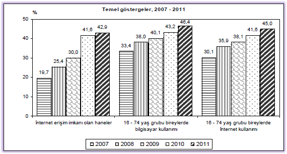 Ülkemizde İnternet 2011 yılı Nisan ayı içerisinde Türkiye İstatistik Kurumu tarafından gerçekleştirilen Hane Halkı