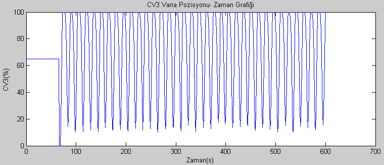 Şekil 38 Matlab-Simulink programında λ = 0.005 iken farklı N 2 = 4 değerlerinde GPC kontrol deneyi Şekil 39 Matlab-Simulink programında λ = 0.