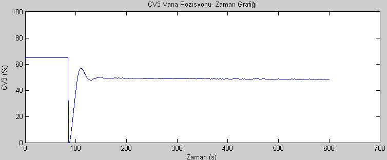 Şekil 61 Matlab-Simulink programında λ = 0.05 iken farklı N 2 = 4 değerlerinde GPC kontrol deneyi Şekil 62 GPC kontrol deneyinde λ = 0.