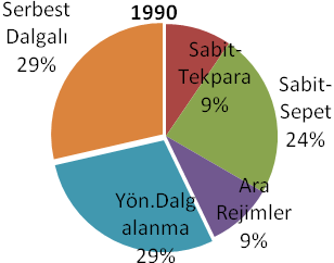 Grafik: 2 Yıllara göre Döviz Kuru Rejimi Tercihleri Gelişmekte Olan