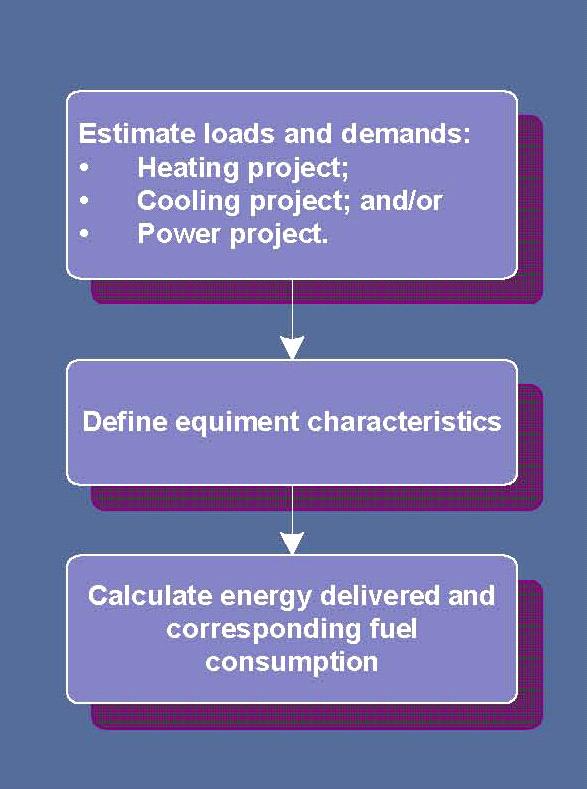 Kojenerasyon ve Trijenerasyon Uygulamaları Tesisin ısı ve elektrik ihtiyacı; seçilen kojenerasyon sisteminin ısı ve elektrik üretimiyle uyumlu olmalı.