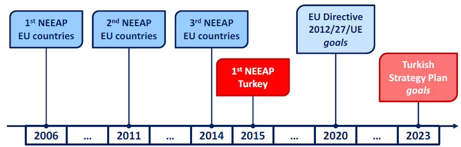 2023 Ulusal Enerji Verimliliği Hedefleri Enerji Verimliliği Strateji Belgesi 2012 2023 te telaffuz edilen genel enerji