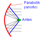 Antenler Parabolik çanak antenler Parabolik çanak antenler günümüzde karasal mikrodalga iletişiminde ve uydu iletişiminde yaygın bir şekilde kullanılmaktadır.