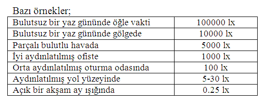 Bir cismin görülmesinde aydınlık seviyesi, bu yüzeye düşen ışık akısı yoğunluğu etkendir ancak aydınlık seviyesinden başka yüzeyin yansıtma faktörü de rol oynar.