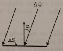 Kosinüs Yasası Bir yüzeyin normali ile α açısı yapan ışık demetinde, E, aydınlık seviyesi E cos S / Aynı ışık akısının aynı yüzeye dik gelmesi durumunda oluşacak aydınlık seviyesi E n E n / S Bunlar