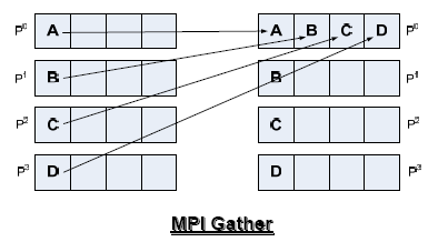 MPI MPI mesajlaşarak çalışan bir kütüphanedir. Ne bir dil veya derleyici spesifikasyonudur. Bir ürüne özel değildir.