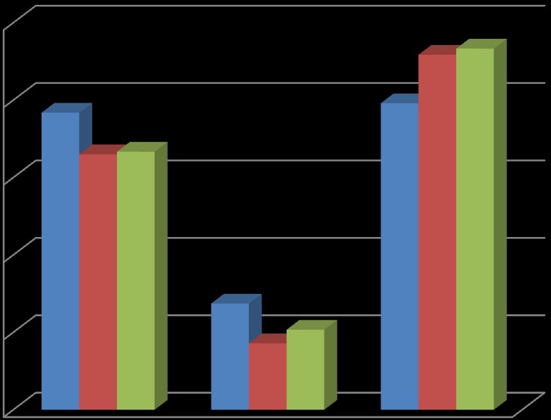 Evli=Bekar=Boşanmış 15 10 5 6,86 5,17 4,29 EVLİ BEKAR BOŞANMIŞ DUYARSIZLAŞMA